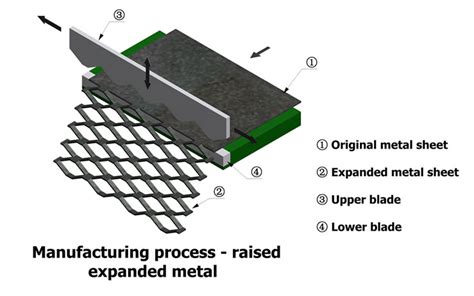 how fabricated expended metal|how is expanded metal made.